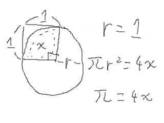 円の面積=πr^2なので、半径が1の円の面積はπ。一辺の長さが1の四角形を、カドと円の中心を揃えて置けば、両方が重なる範囲xの4倍はやっぱりπ。