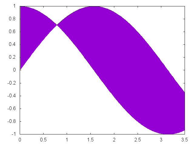 サイン波とコサイン波の間が紫色に塗られたグラフ