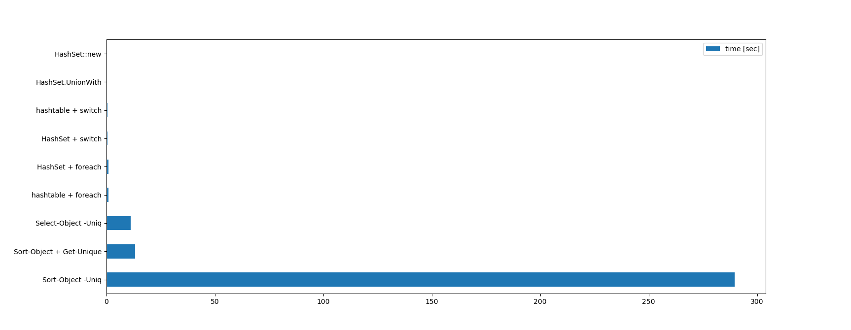 上記の表を棒グラフにしたもの。Sort-Object -Uniqがズバ抜けて遅い様子がよく分かる。次いでSelect-Object -UniqとSort-Object + Get-Uniqueが並び、あとの6つは半ば見えないくらい細い棒になっている。